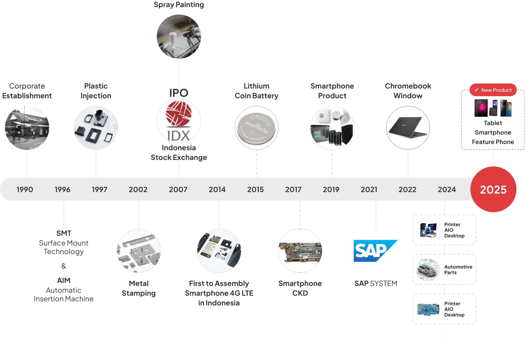 Company Milestone Timeline